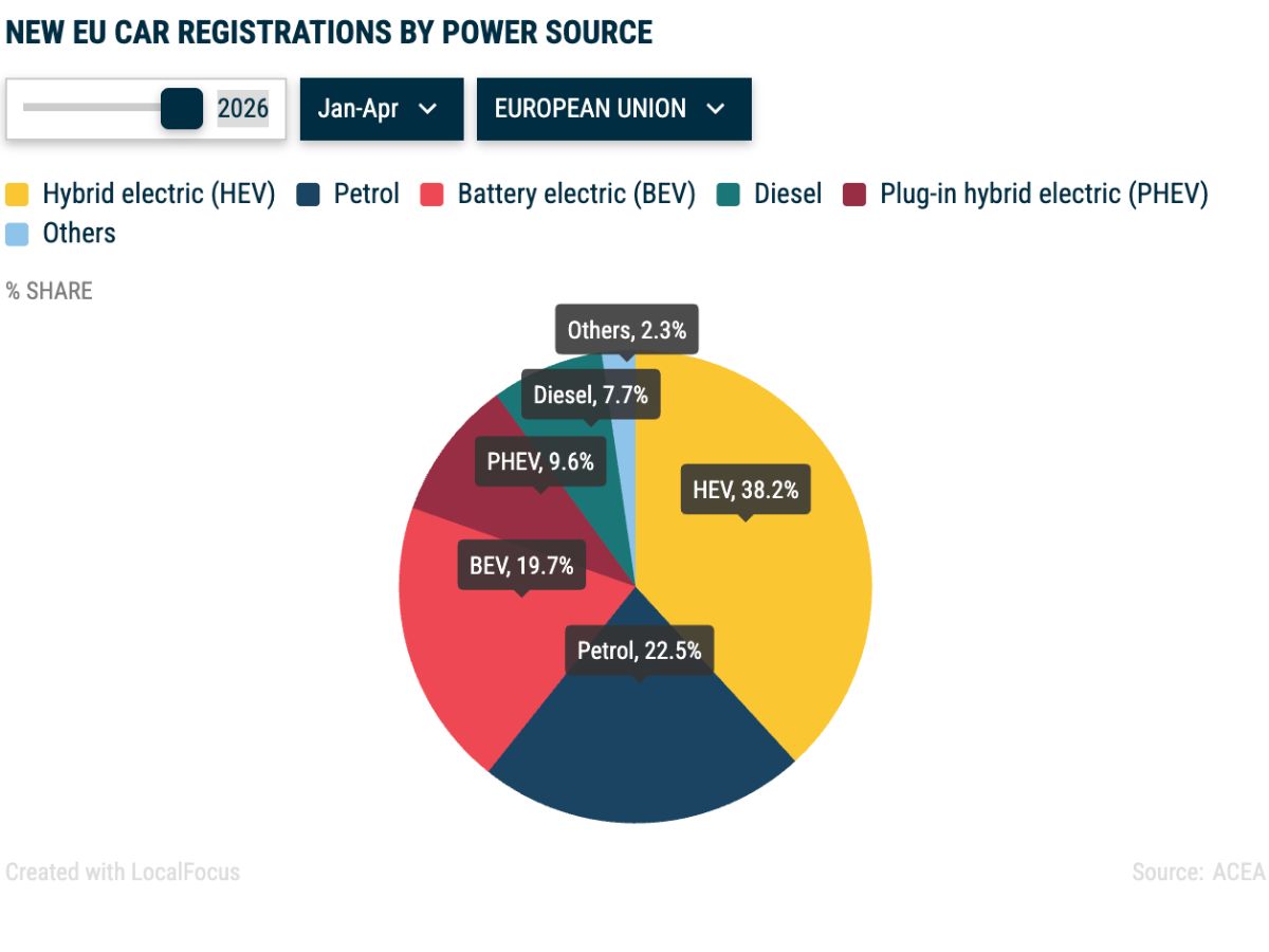 Benzīns, dīzelis, elektro vai hibrīda auto dati 2026